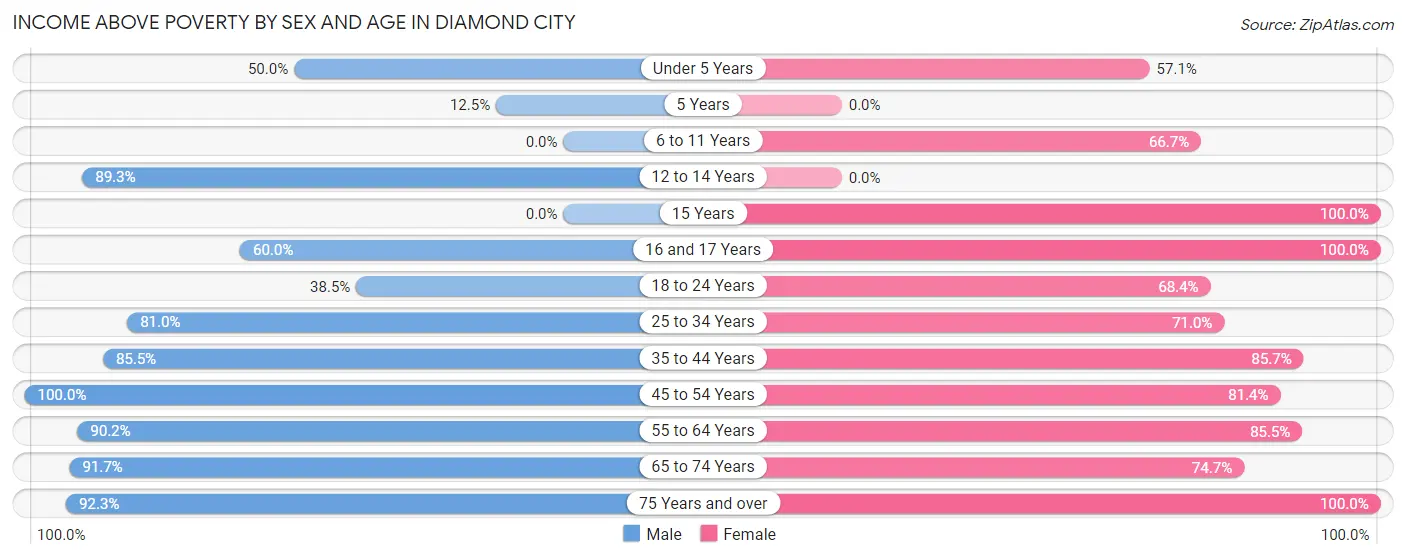 Income Above Poverty by Sex and Age in Diamond City