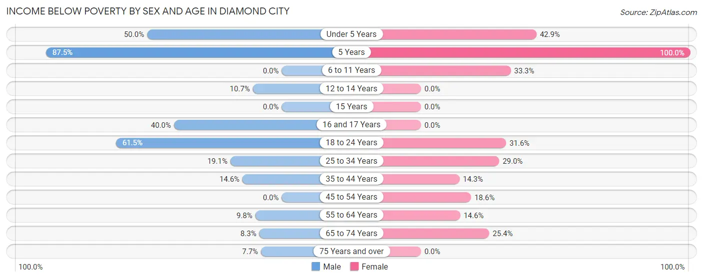 Income Below Poverty by Sex and Age in Diamond City