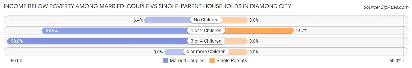 Income Below Poverty Among Married-Couple vs Single-Parent Households in Diamond City