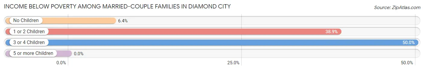 Income Below Poverty Among Married-Couple Families in Diamond City