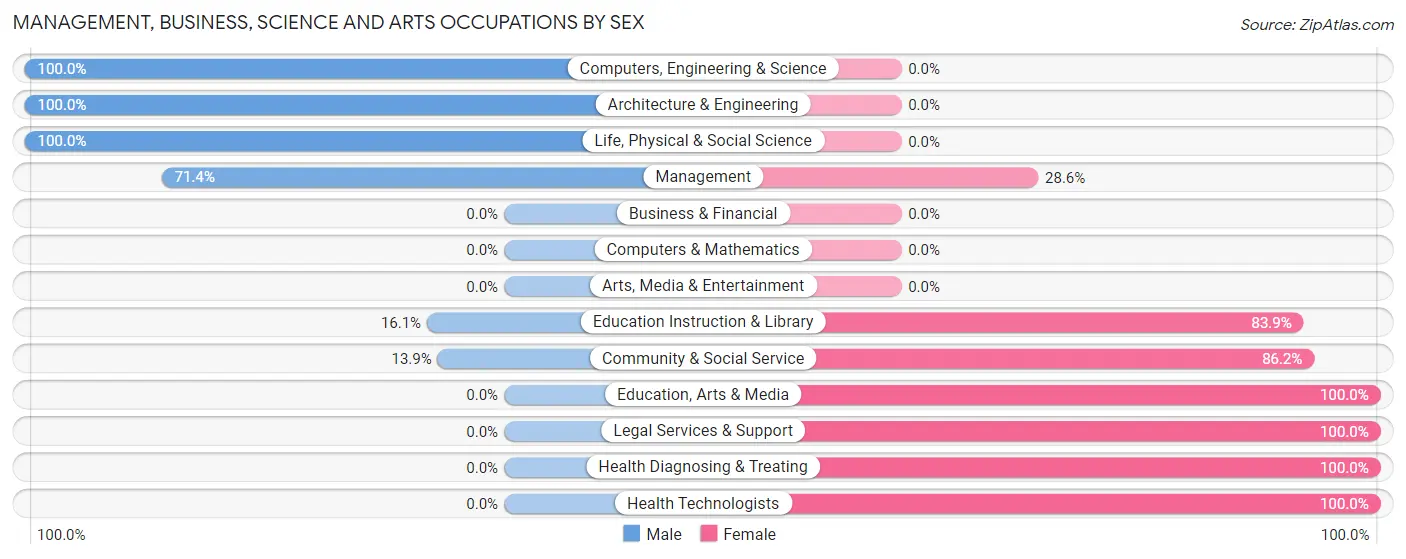 Management, Business, Science and Arts Occupations by Sex in Diamond City
