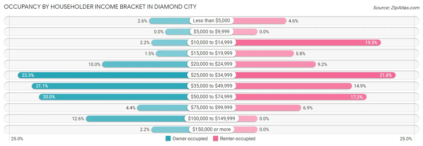 Occupancy by Householder Income Bracket in Diamond City