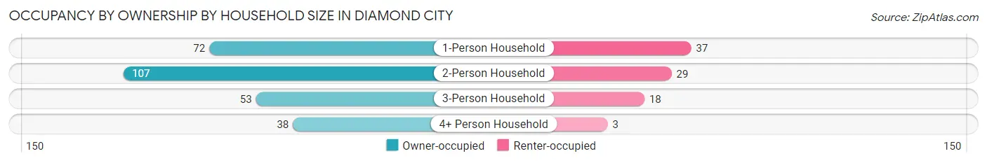 Occupancy by Ownership by Household Size in Diamond City