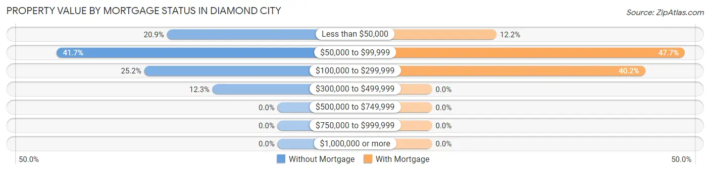 Property Value by Mortgage Status in Diamond City