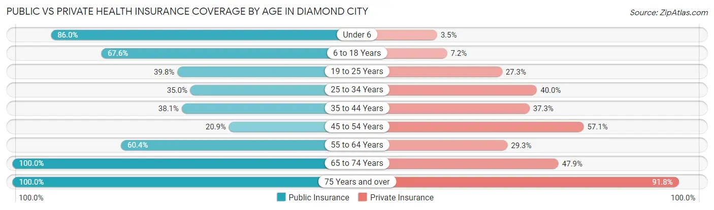 Public vs Private Health Insurance Coverage by Age in Diamond City