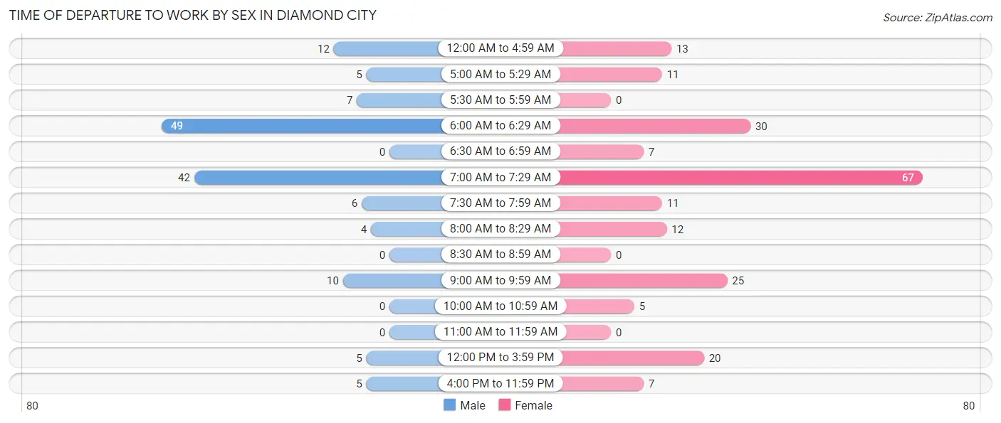 Time of Departure to Work by Sex in Diamond City