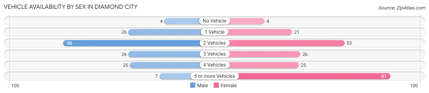 Vehicle Availability by Sex in Diamond City
