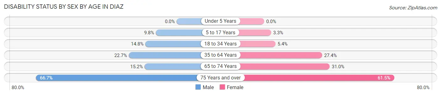 Disability Status by Sex by Age in Diaz