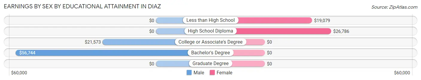 Earnings by Sex by Educational Attainment in Diaz