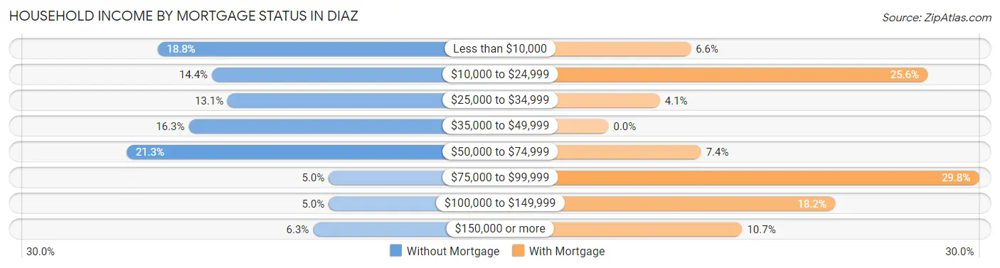 Household Income by Mortgage Status in Diaz