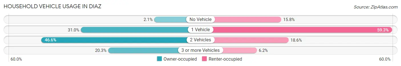 Household Vehicle Usage in Diaz