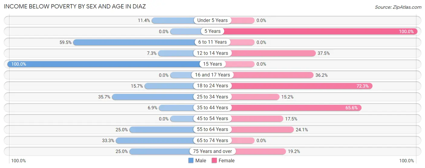 Income Below Poverty by Sex and Age in Diaz