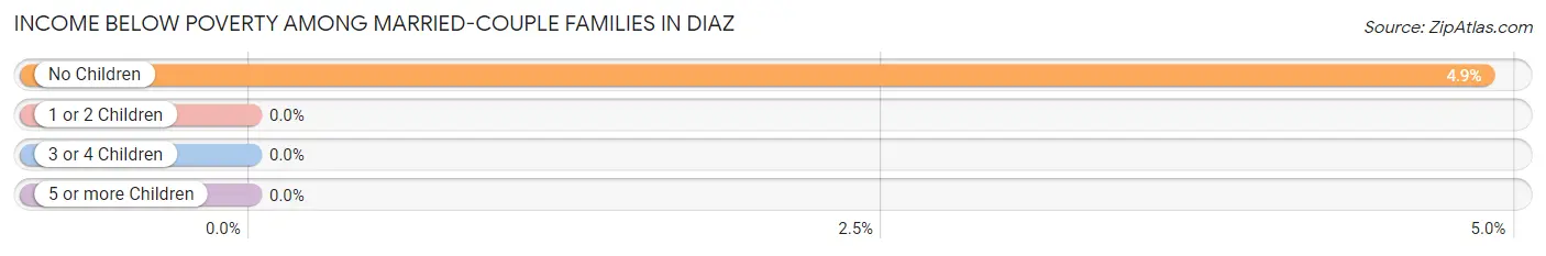 Income Below Poverty Among Married-Couple Families in Diaz