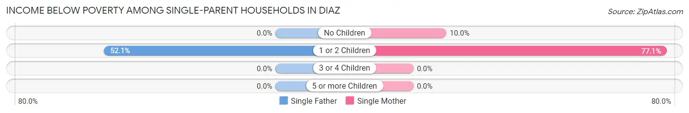 Income Below Poverty Among Single-Parent Households in Diaz