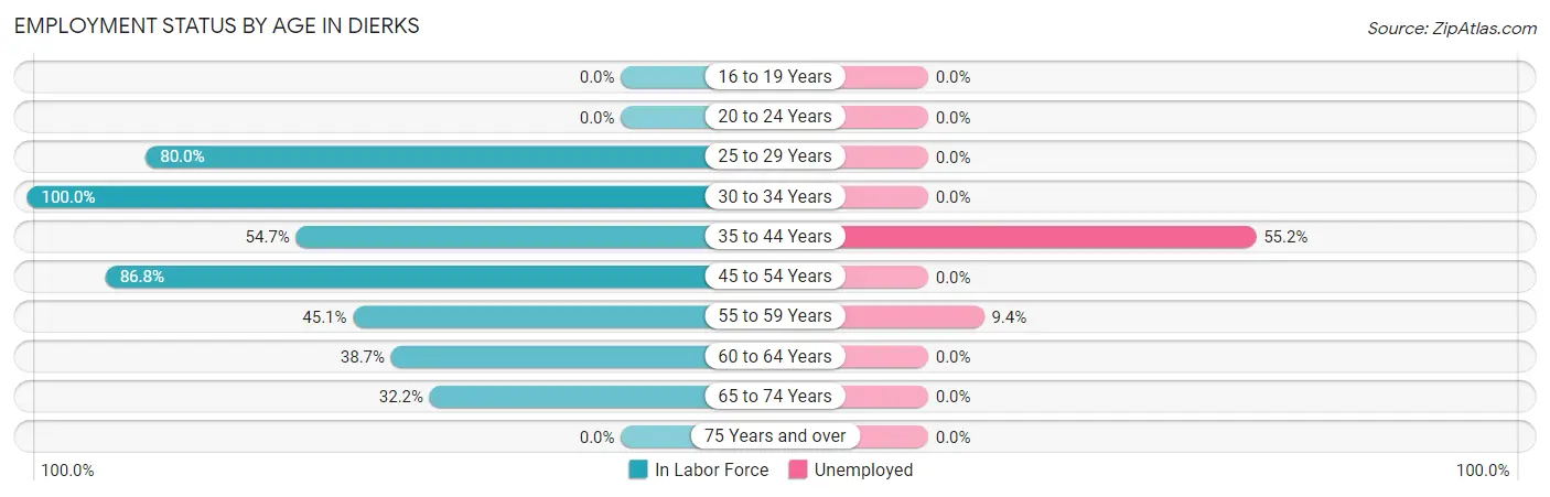 Employment Status by Age in Dierks
