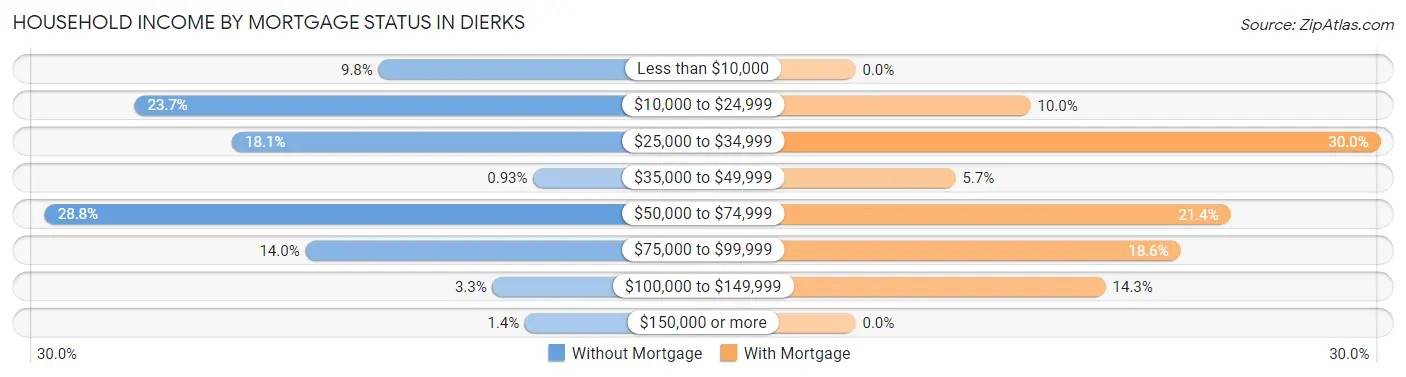 Household Income by Mortgage Status in Dierks