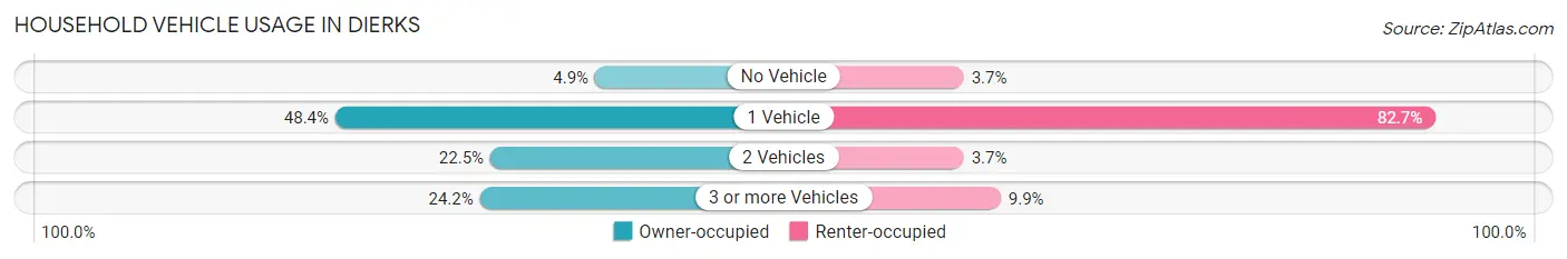 Household Vehicle Usage in Dierks