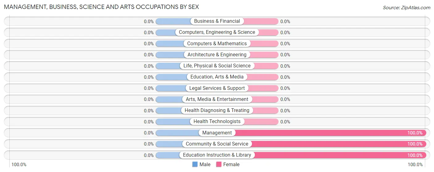 Management, Business, Science and Arts Occupations by Sex in Dierks