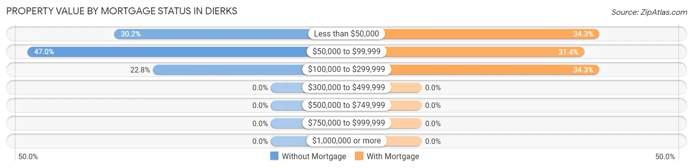 Property Value by Mortgage Status in Dierks