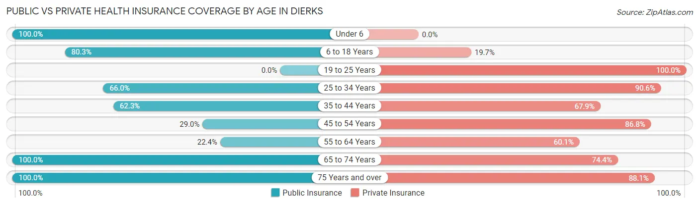 Public vs Private Health Insurance Coverage by Age in Dierks