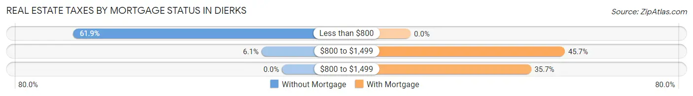 Real Estate Taxes by Mortgage Status in Dierks