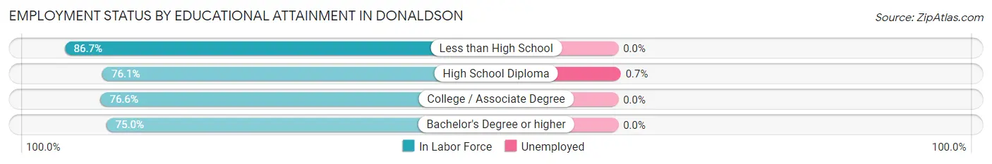 Employment Status by Educational Attainment in Donaldson