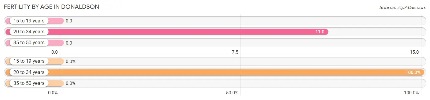 Female Fertility by Age in Donaldson