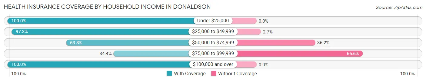 Health Insurance Coverage by Household Income in Donaldson