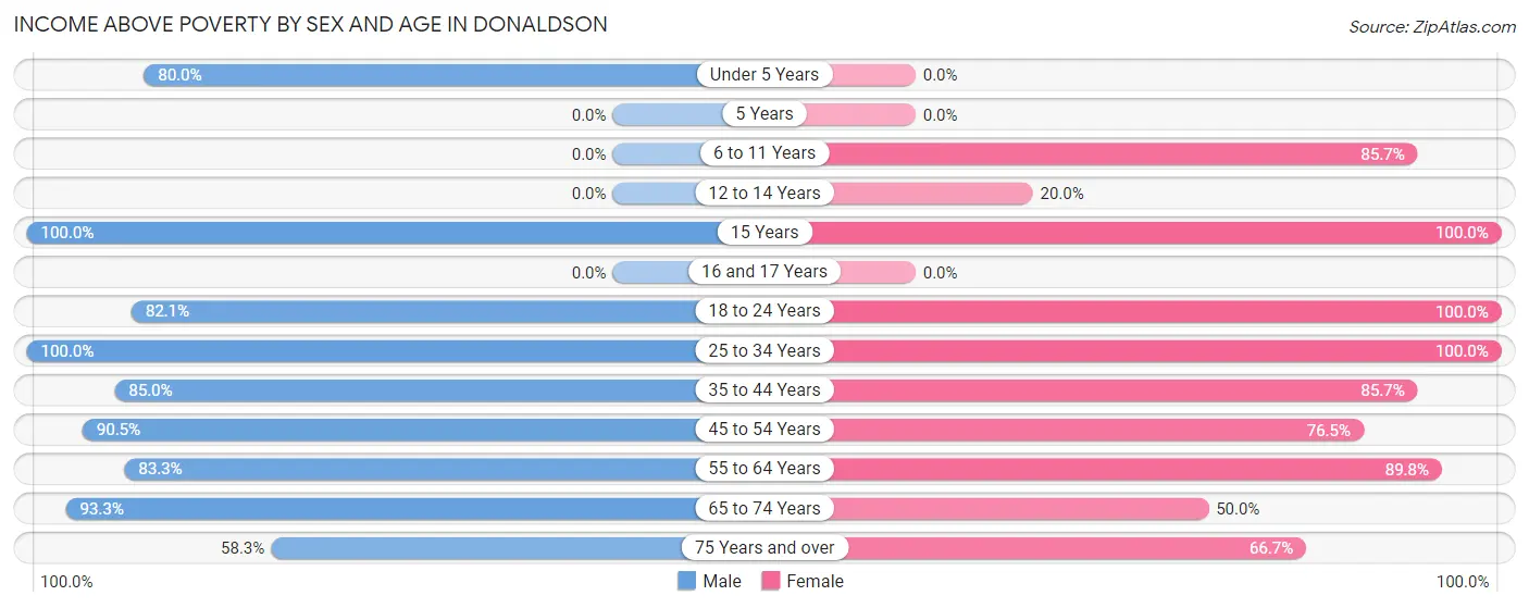 Income Above Poverty by Sex and Age in Donaldson