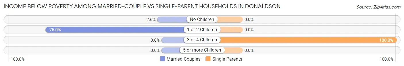 Income Below Poverty Among Married-Couple vs Single-Parent Households in Donaldson