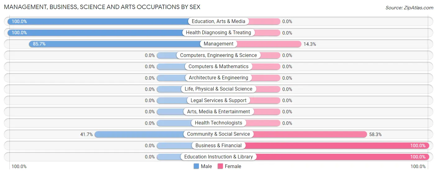 Management, Business, Science and Arts Occupations by Sex in Donaldson