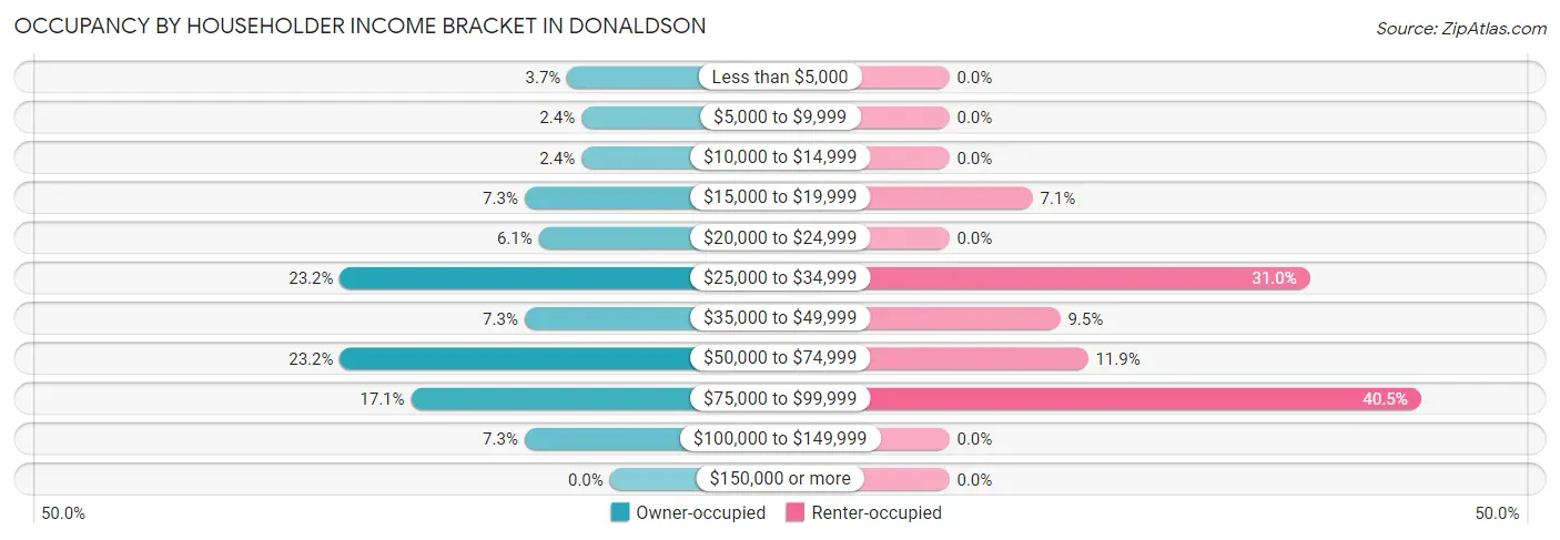 Occupancy by Householder Income Bracket in Donaldson
