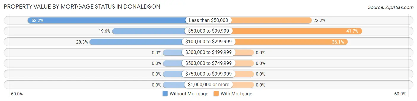 Property Value by Mortgage Status in Donaldson