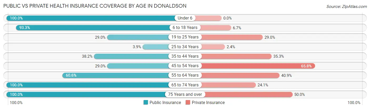 Public vs Private Health Insurance Coverage by Age in Donaldson