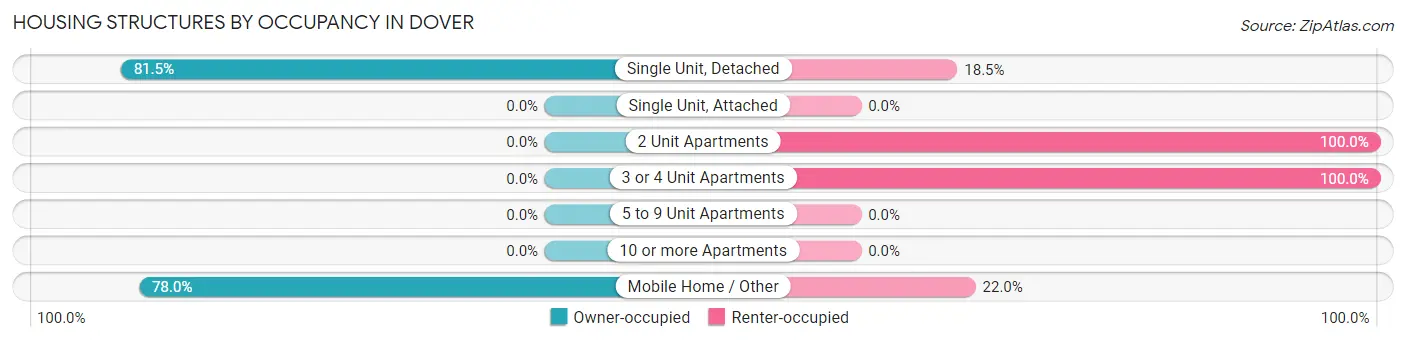 Housing Structures by Occupancy in Dover
