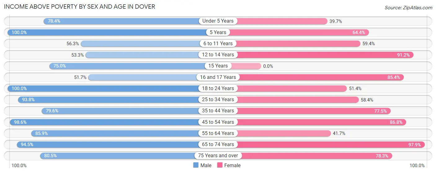 Income Above Poverty by Sex and Age in Dover