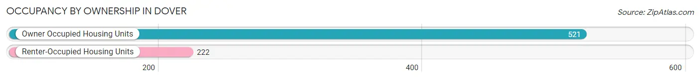 Occupancy by Ownership in Dover