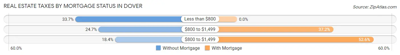 Real Estate Taxes by Mortgage Status in Dover