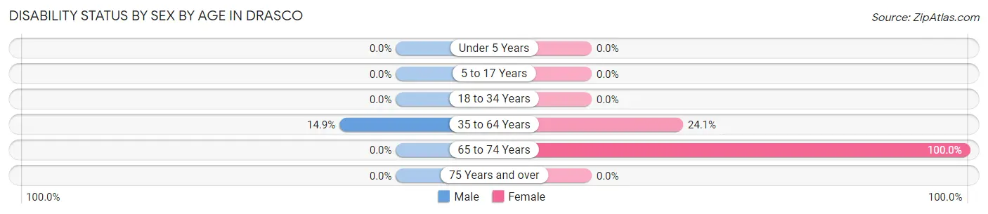 Disability Status by Sex by Age in Drasco