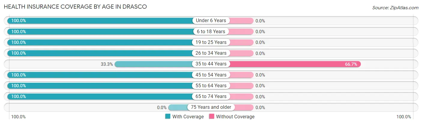 Health Insurance Coverage by Age in Drasco