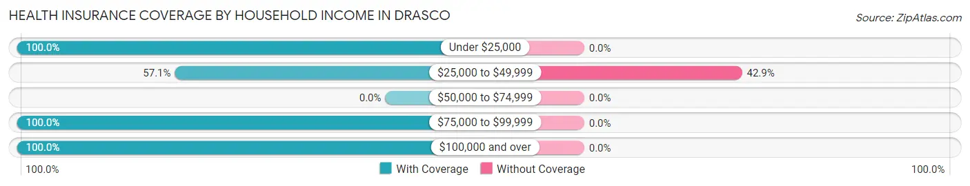 Health Insurance Coverage by Household Income in Drasco