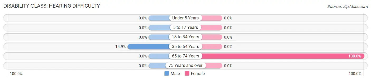 Disability in Drasco: <span>Hearing Difficulty</span>