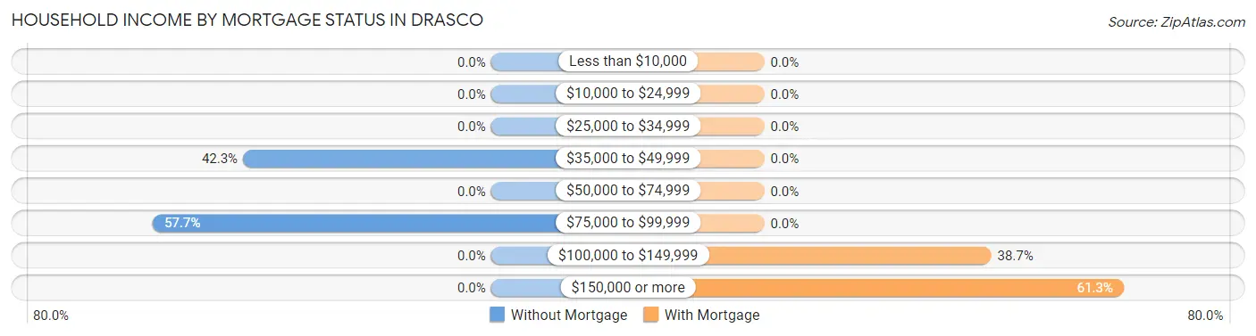 Household Income by Mortgage Status in Drasco