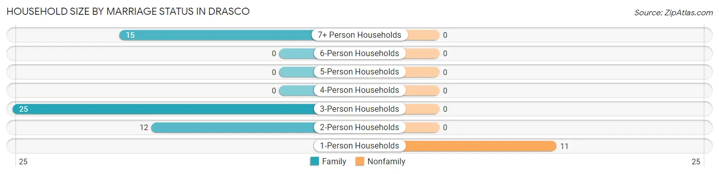 Household Size by Marriage Status in Drasco