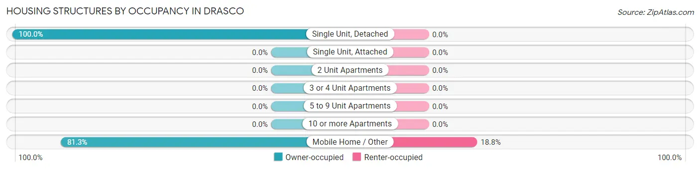 Housing Structures by Occupancy in Drasco