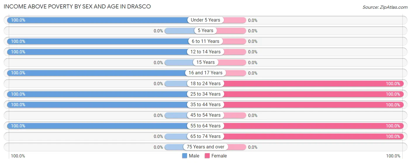 Income Above Poverty by Sex and Age in Drasco