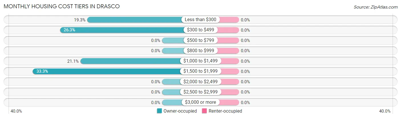 Monthly Housing Cost Tiers in Drasco