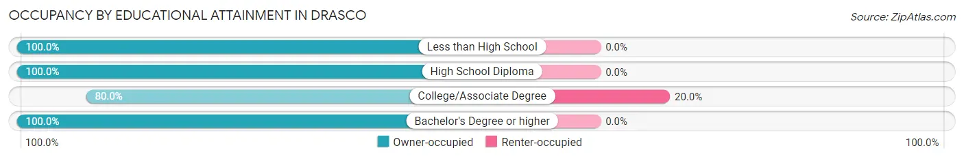 Occupancy by Educational Attainment in Drasco