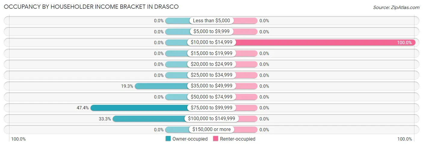 Occupancy by Householder Income Bracket in Drasco