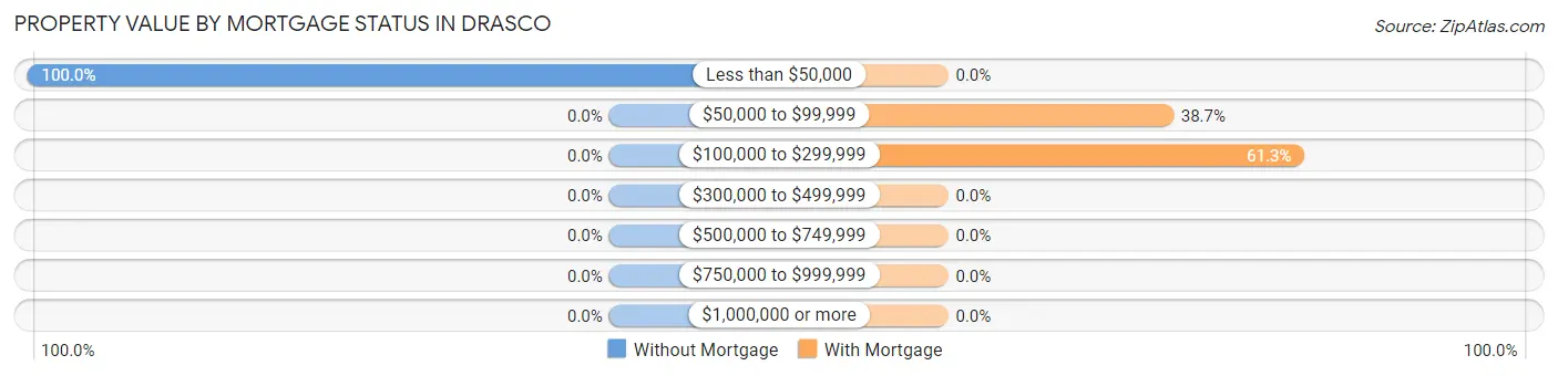 Property Value by Mortgage Status in Drasco